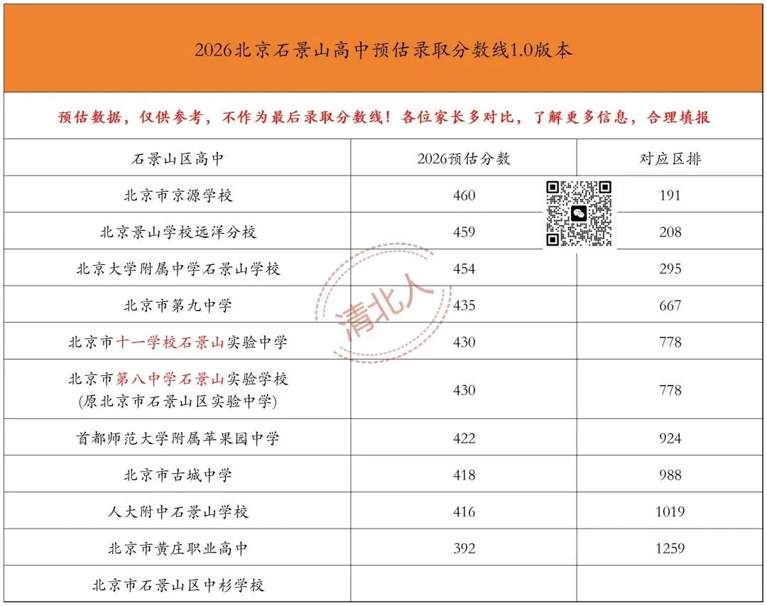 2026北京中考|六区高中预估录取分数线和跑校汇总-第7张图片-四季读书网