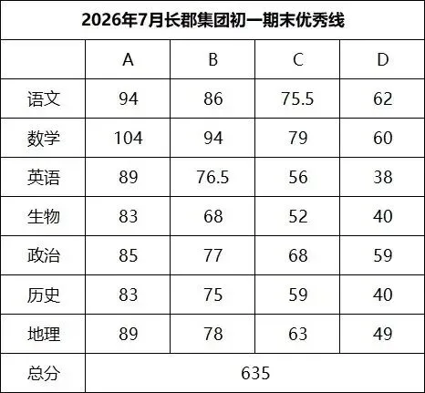 免费领!长郡、雅礼集团初一初二期末真题 &优秀线-第1张图片-四季读书网 免费领!长郡、雅礼集团初一初二期末真题 &优秀线-第1张图片-四季读书网