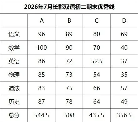 免费领!长郡、雅礼集团初一初二期末真题 &优秀线-第2张图片-四季读书网 免费领!长郡、雅礼集团初一初二期末真题 &优秀线-第2张图片-四季读书网