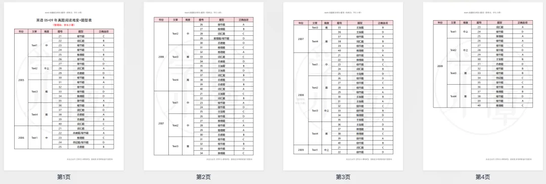 考研英语|真题阅读难度+题型总结-第5张图片-四季读书网 考研英语|真题阅读难度+题型总结-第5张图片-四季读书网
