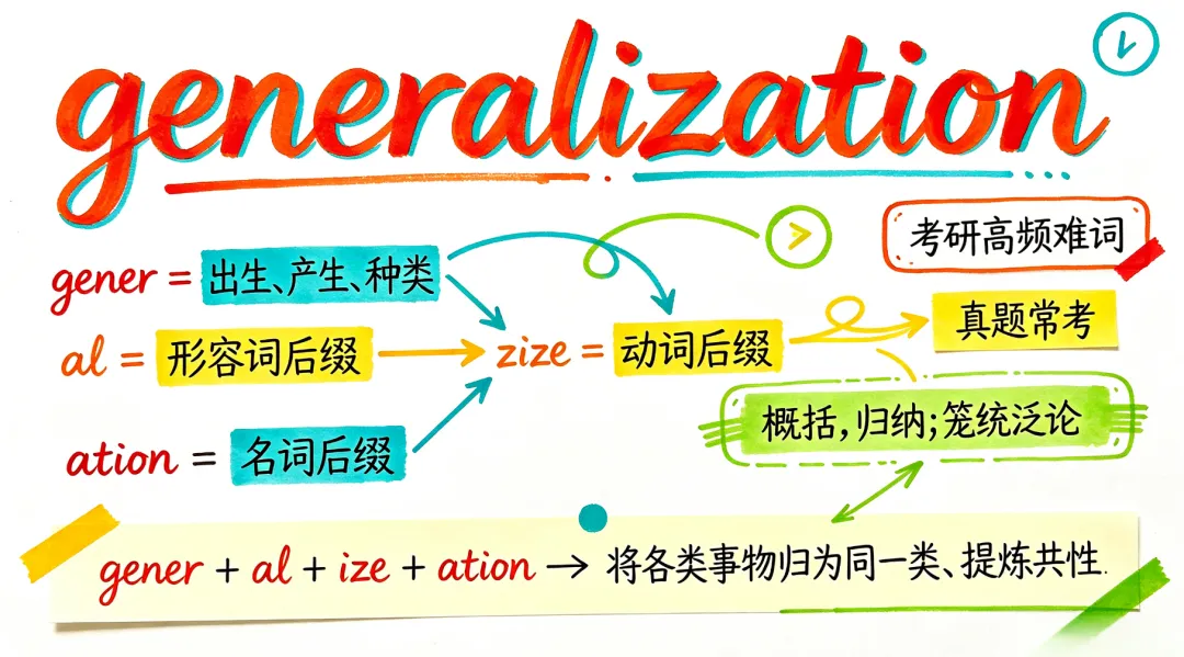 考研生词看不懂?吃透 gener 词根,一词串起 20 个真题词-第2张图片-四季读书网 考研生词看不懂?吃透 gener 词根,一词串起 20 个真题词-第2张图片-四季读书网