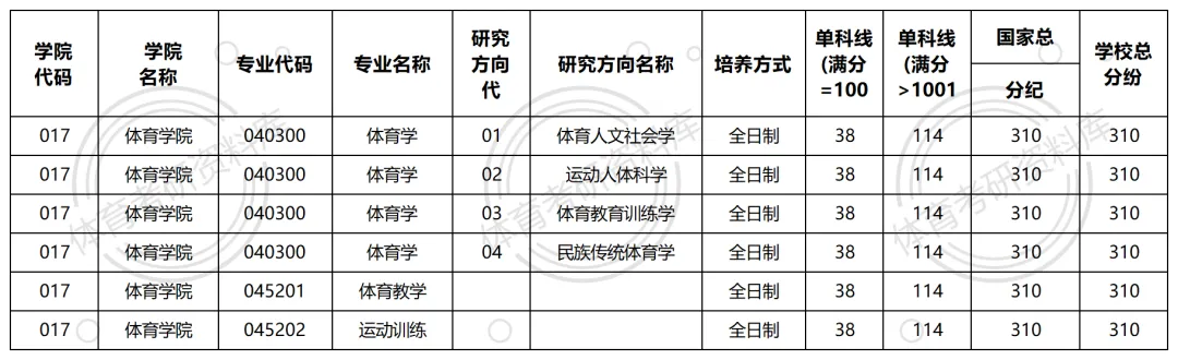 川师大考研备考攻略暨2027年四川师范大学体育考研招生简章、专业目录、参考书目、资料、复试分数线、历年及学校简介!-第15张图片-四季读书网
