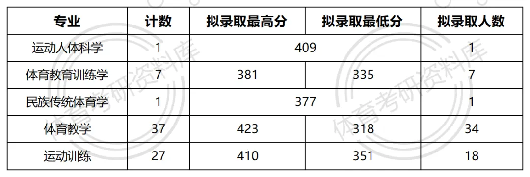 川师大考研备考攻略暨2027年四川师范大学体育考研招生简章、专业目录、参考书目、资料、复试分数线、历年及学校简介!-第16张图片-四季读书网