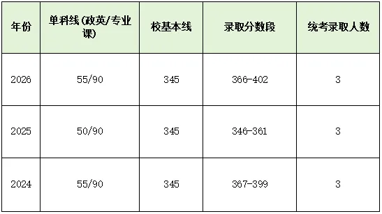北大政管院【公共政策】2027年考研必知|考研参考书推荐|考研真题|复试信息|复试分数线-第4张图片-四季读书网 北大政管院【公共政策】2027年考研必知|考研参考书推荐|考研真题|复试信息|复试分数线-第4张图片-四季读书网