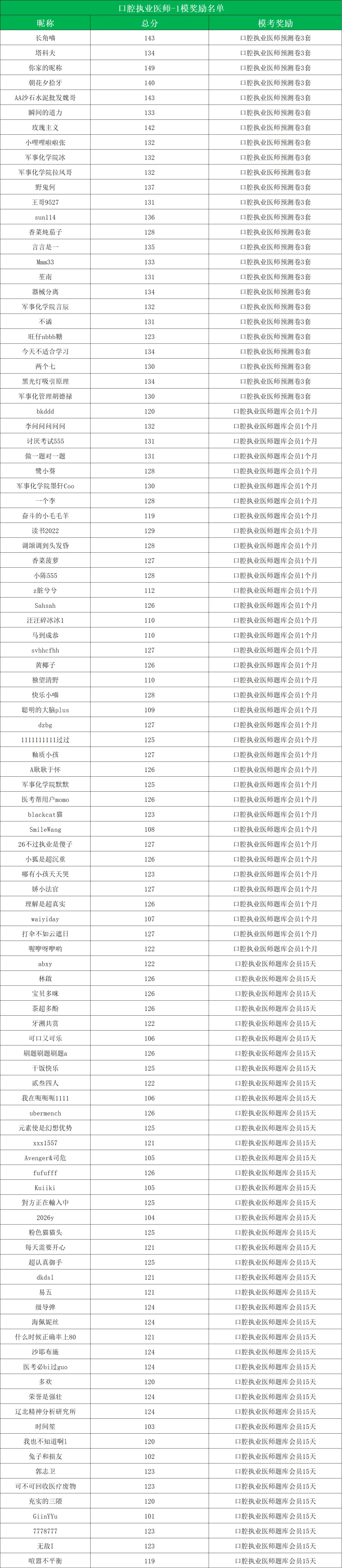 「口腔执医」万人模考获奖名单出炉!赶快来查收你的奖励!-第2张图片-四季读书网