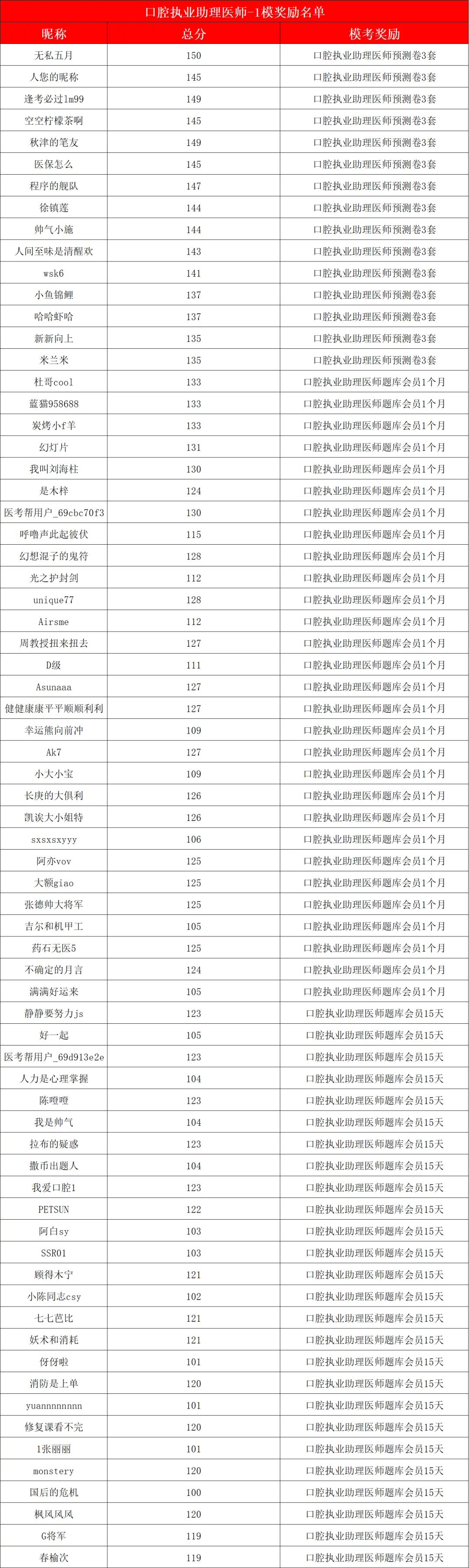 「口腔执医」万人模考获奖名单出炉!赶快来查收你的奖励!-第3张图片-四季读书网