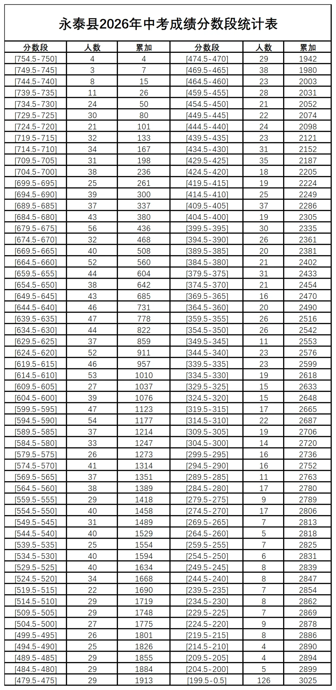速看!永泰县2026年中考成绩分数段统计表发布!-第1张图片-四季读书网