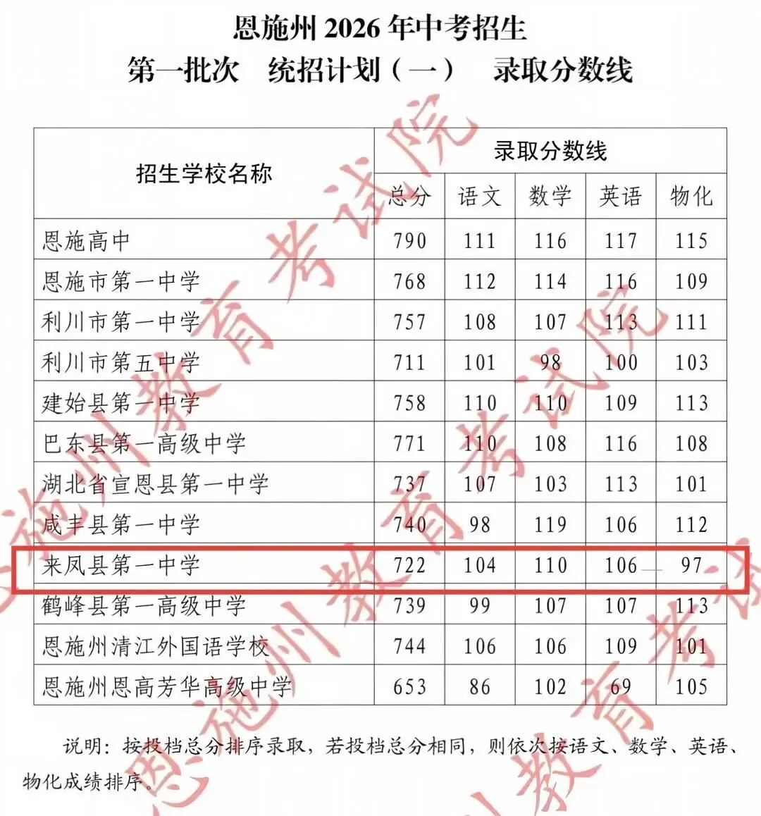 来凤县第一中学2026年中考招生录取分数线公布-第4张图片-四季读书网
