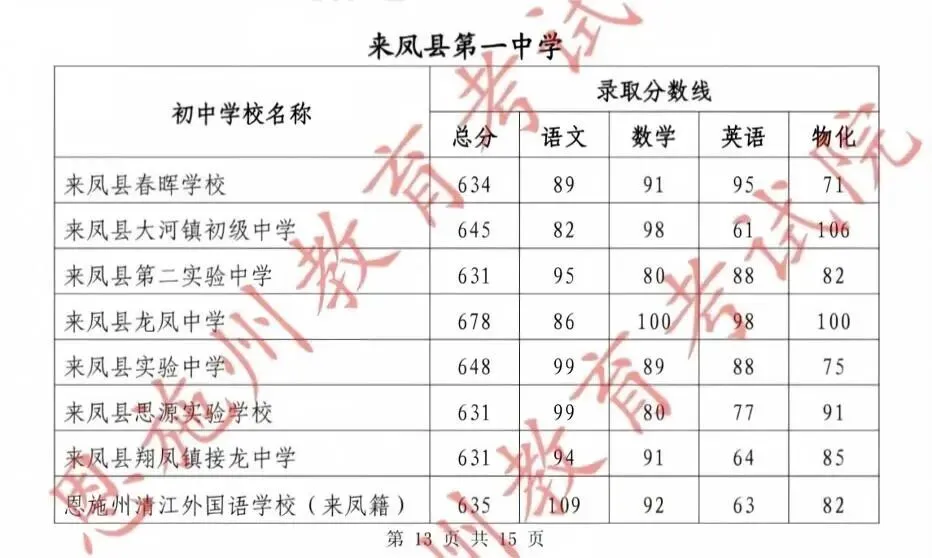 来凤县第一中学2026年中考招生录取分数线公布-第7张图片-四季读书网