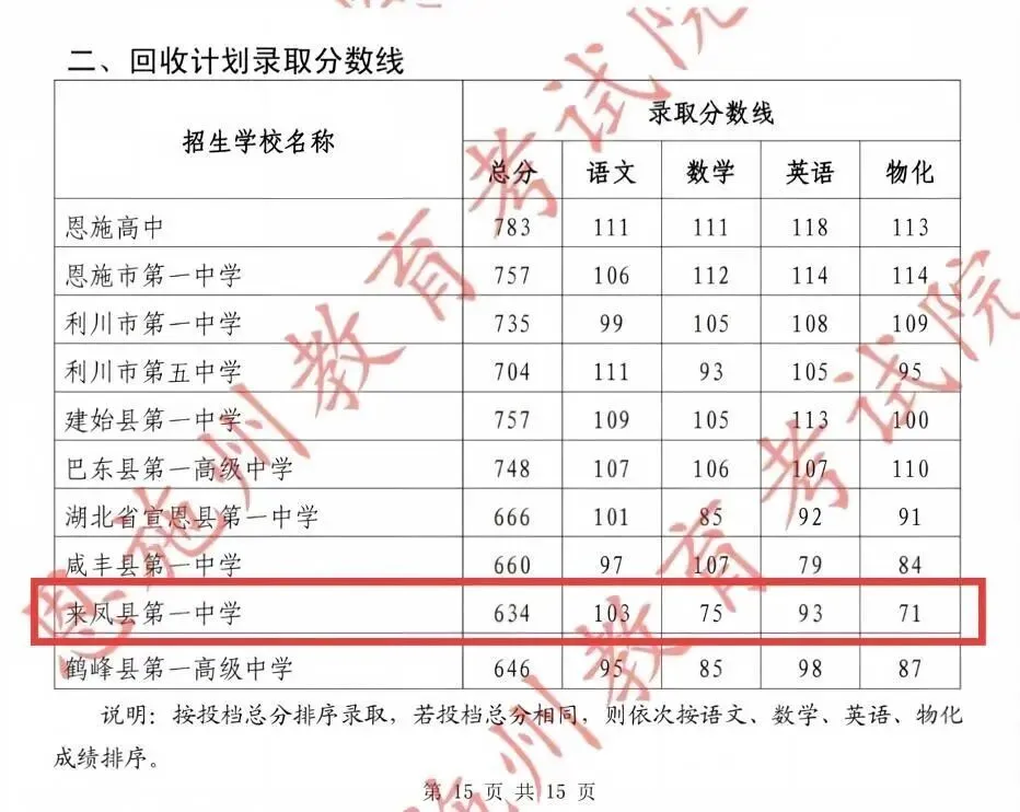 来凤县第一中学2026年中考招生录取分数线公布-第8张图片-四季读书网