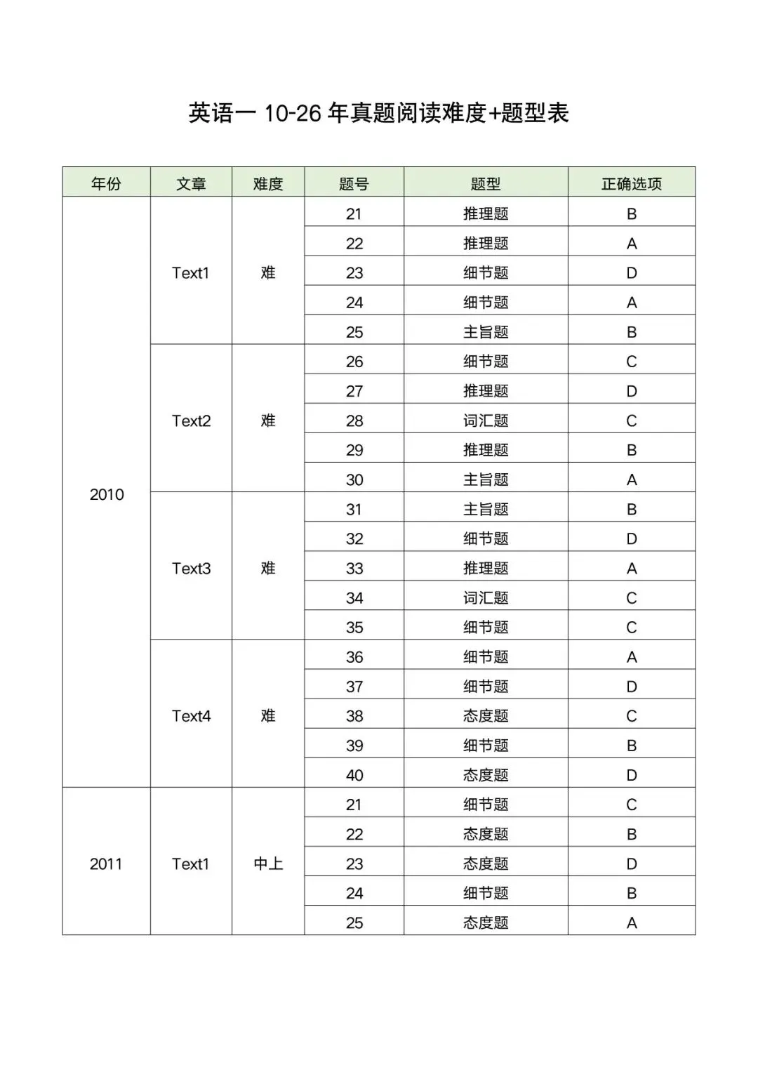 考研英语 | 05-26真题阅读难度+题型总结PDF-第3张图片-四季读书网 考研英语 | 05-26真题阅读难度+题型总结PDF-第3张图片-四季读书网