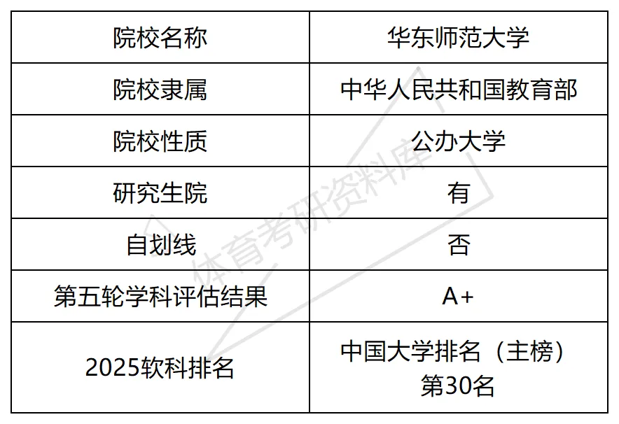 华东师大体育考研备考攻略暨2027年华东师范大学体育考研招生简章、专业目录、参考书目、资料、复试分数线、历年及学校简介!-第3张图片-四季读书网