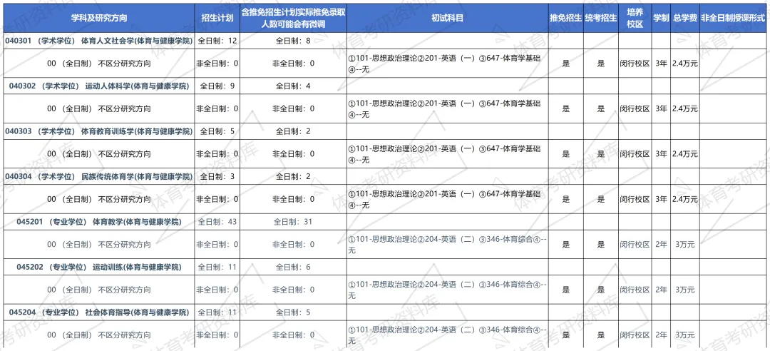 华东师大体育考研备考攻略暨2027年华东师范大学体育考研招生简章、专业目录、参考书目、资料、复试分数线、历年及学校简介!-第9张图片-四季读书网