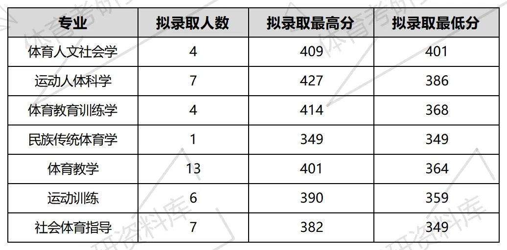 华东师大体育考研备考攻略暨2027年华东师范大学体育考研招生简章、专业目录、参考书目、资料、复试分数线、历年及学校简介!-第19张图片-四季读书网
