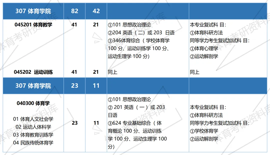 西南大学体育考研备考攻略暨2027年西南大学体育考研招生简章、专业目录、参考书目、资料、复试分数线、历年及学校简介!-第9张图片-四季读书网