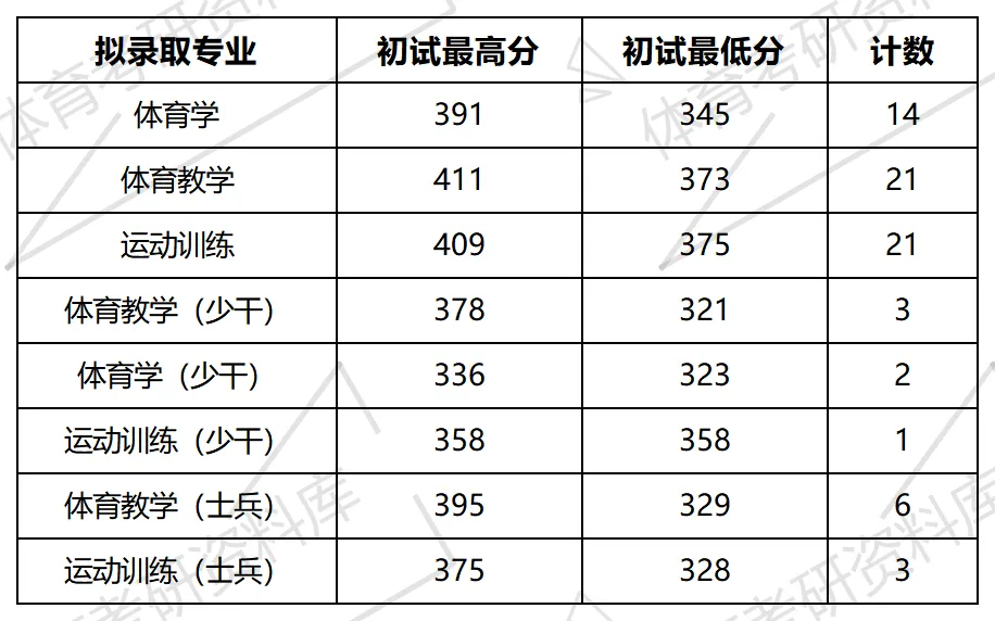 西南大学体育考研备考攻略暨2027年西南大学体育考研招生简章、专业目录、参考书目、资料、复试分数线、历年及学校简介!-第17张图片-四季读书网