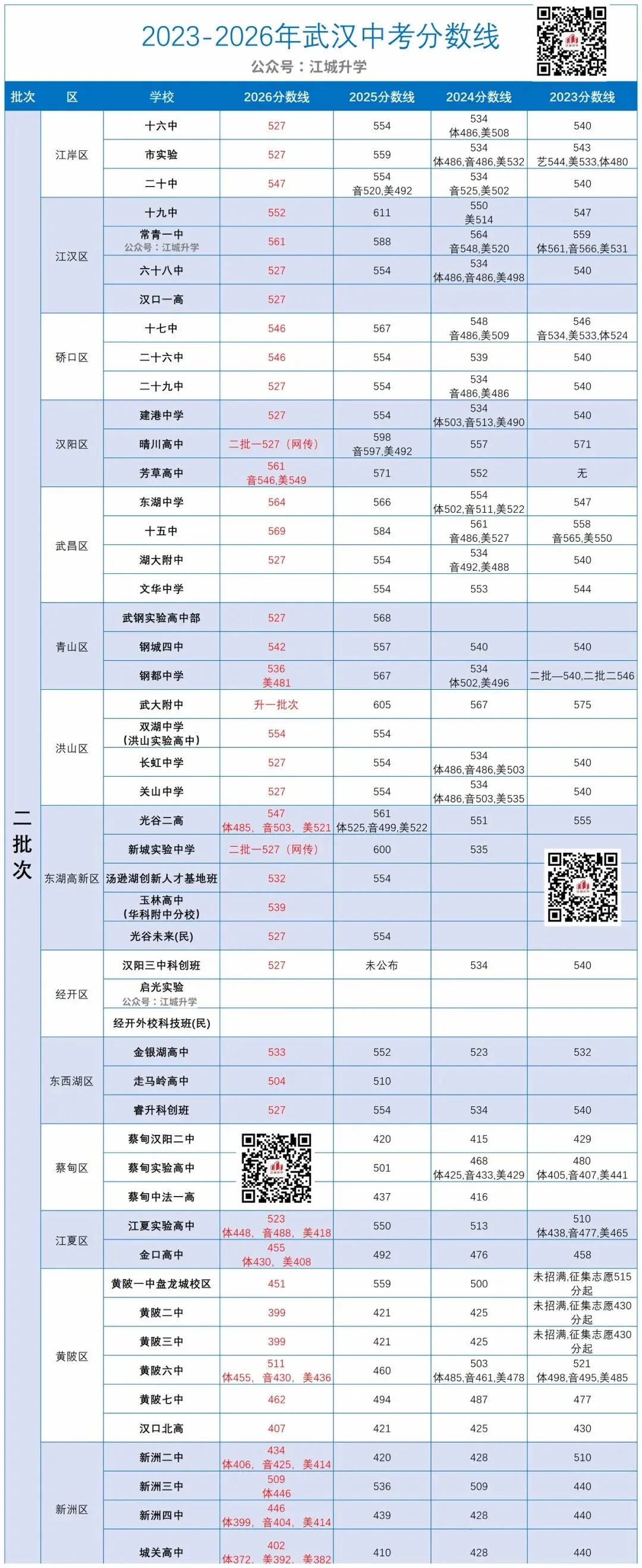 “527”定调武汉中考二批次线:越热门,越没人敢报?-第1张图片-四季读书网