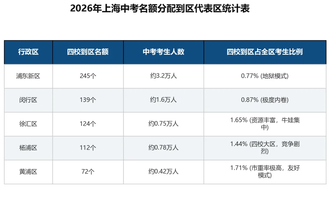2026上海中考16区名额分配大拆解:地狱 vs 天堂,名额到区背后的资源不均与志愿避坑-第1张图片-四季读书网