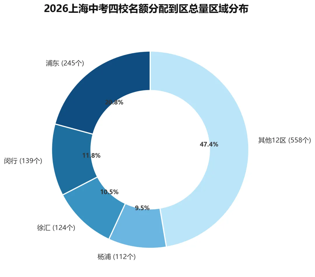 2026上海中考16区名额分配大拆解:地狱 vs 天堂,名额到区背后的资源不均与志愿避坑-第2张图片-四季读书网