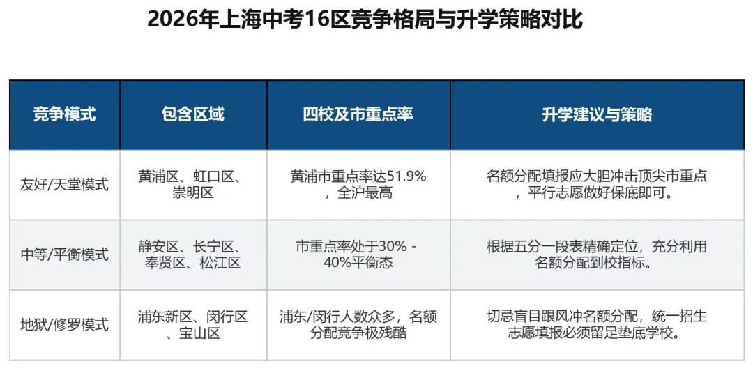 2026上海中考16区名额分配大拆解:地狱 vs 天堂,名额到区背后的资源不均与志愿避坑-第3张图片-四季读书网