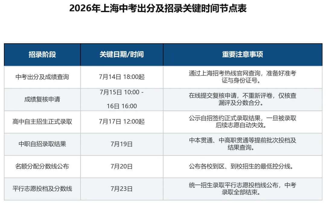 2026上海中考今天18:00放榜!13.8万考生出分攻略与四大录取批次避坑指南-第1张图片-四季读书网