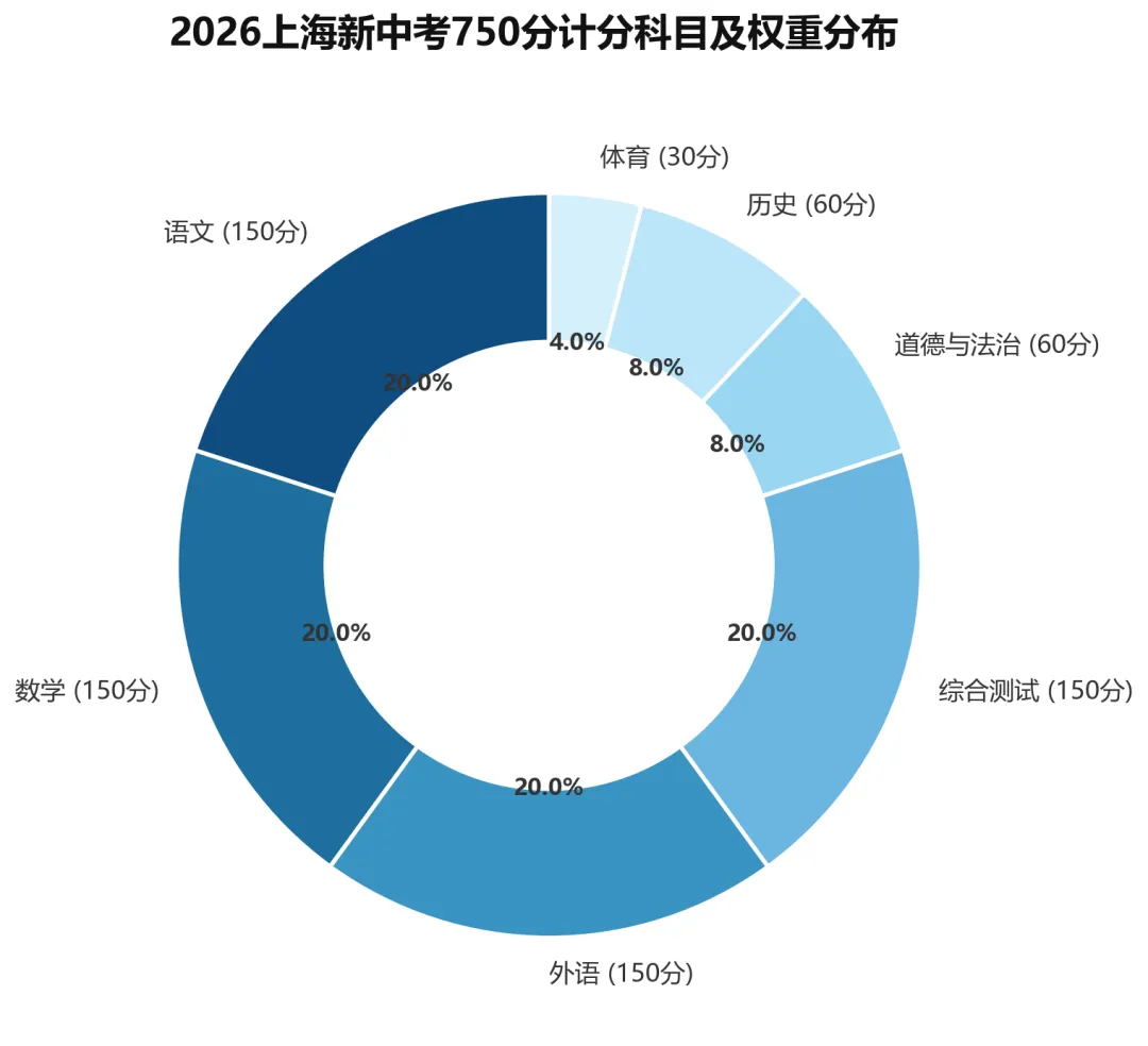 2026上海中考今天18:00放榜!13.8万考生出分攻略与四大录取批次避坑指南-第2张图片-四季读书网