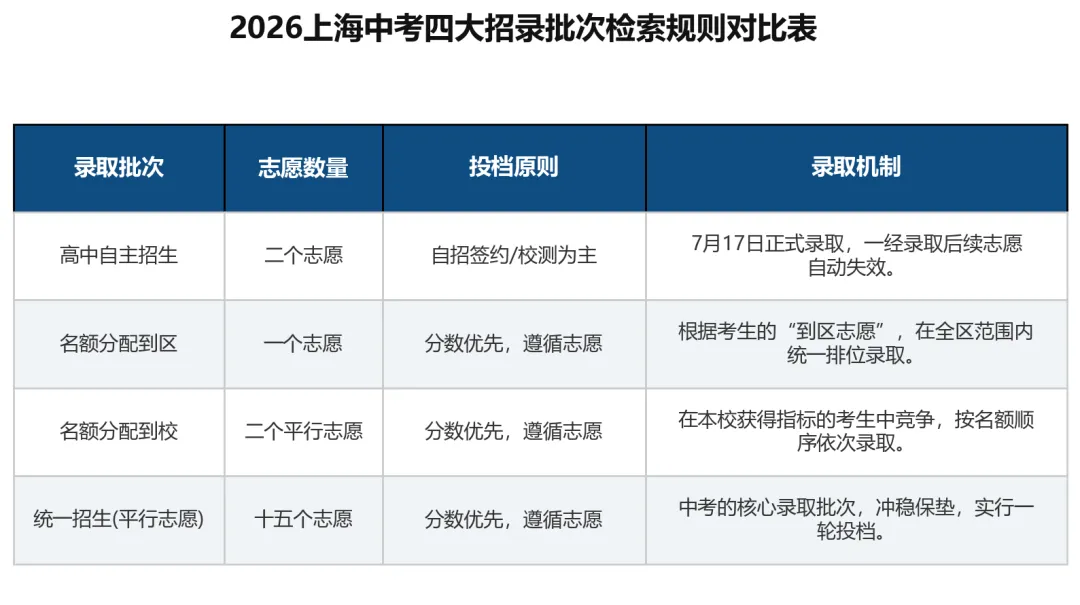 2026上海中考今天18:00放榜!13.8万考生出分攻略与四大录取批次避坑指南-第3张图片-四季读书网