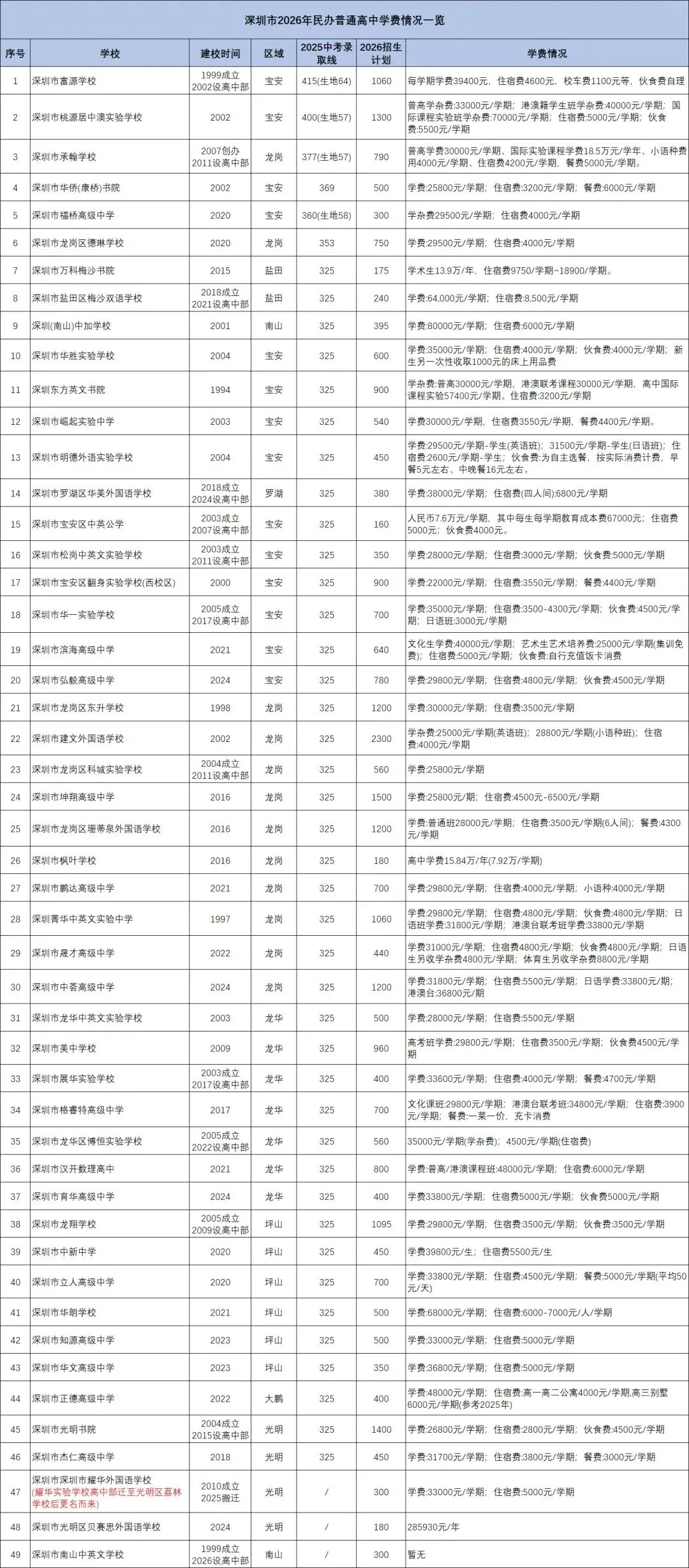 【中考】2026年深圳公办、民办高中学费一览!-第1张图片-四季读书网
