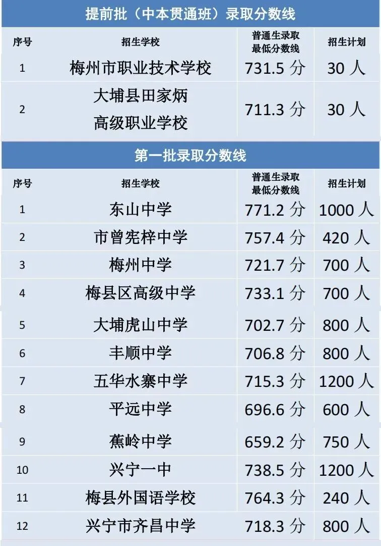 2026年梅州市中考录取分数已公布!今日9点起可查询!(附:查询方式+往年录取分数线)-第2张图片-四季读书网
