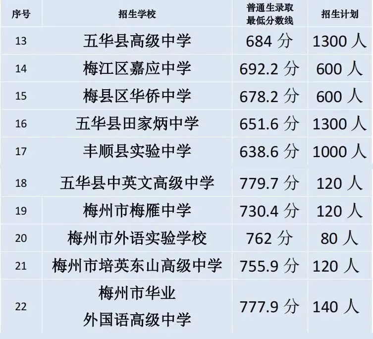 2026年梅州市中考录取分数已公布!今日9点起可查询!(附:查询方式+往年录取分数线)-第3张图片-四季读书网