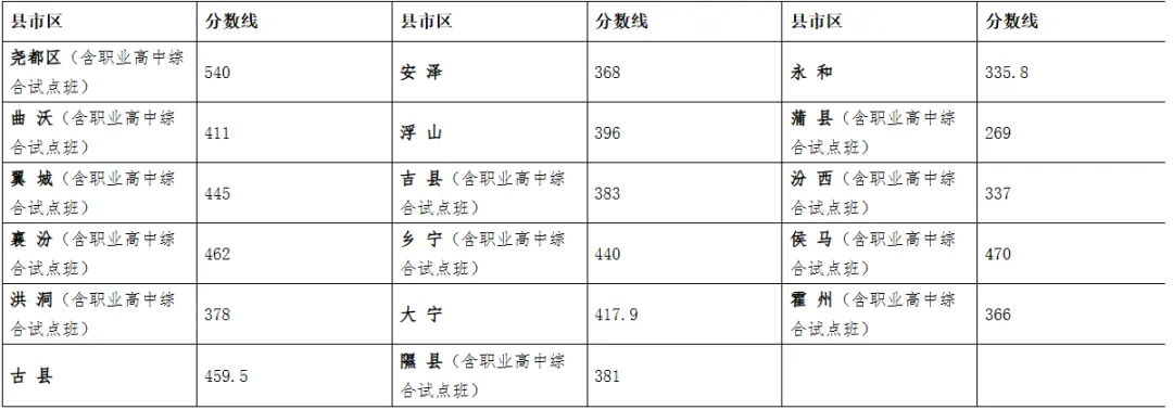临汾2026年中考录取最低控制分数线公布-第1张图片-四季读书网 临汾2026年中考录取最低控制分数线公布-第1张图片-四季读书网