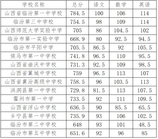 临汾2026年中考录取最低控制分数线公布-第2张图片-四季读书网 临汾2026年中考录取最低控制分数线公布-第2张图片-四季读书网