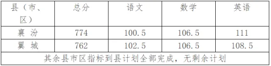 临汾2026年中考录取最低控制分数线公布-第3张图片-四季读书网 临汾2026年中考录取最低控制分数线公布-第3张图片-四季读书网