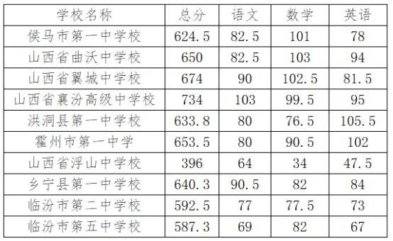 临汾2026年中考录取最低控制分数线公布-第7张图片-四季读书网 临汾2026年中考录取最低控制分数线公布-第7张图片-四季读书网