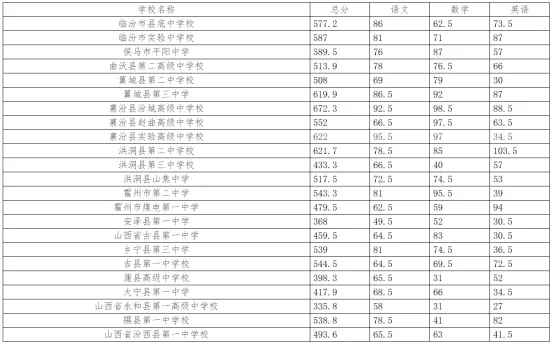 临汾2026年中考录取最低控制分数线公布-第8张图片-四季读书网 临汾2026年中考录取最低控制分数线公布-第8张图片-四季读书网