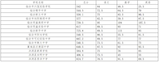 临汾2026年中考录取最低控制分数线公布-第9张图片-四季读书网 临汾2026年中考录取最低控制分数线公布-第9张图片-四季读书网