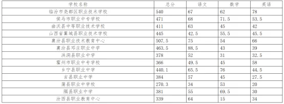 临汾2026年中考录取最低控制分数线公布-第10张图片-四季读书网 临汾2026年中考录取最低控制分数线公布-第10张图片-四季读书网
