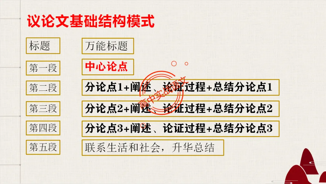 【对标26+25作文真题】议论文分论点深度解析,附50篇范文【分论点实战应用】-第22张图片-四季读书网