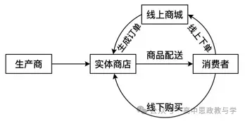 2026年高考政治真题分类汇编(7本书按课分类细分到每课)节选自17省市11套-第8张图片-四季读书网