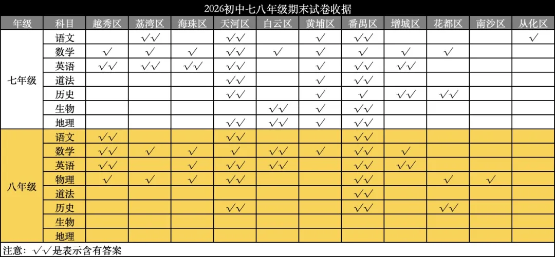 七八年级期末试卷及答案更新了!越秀、天河、海珠、白云、番禺……-第2张图片-四季读书网 七八年级期末试卷及答案更新了!越秀、天河、海珠、白云、番禺……-第2张图片-四季读书网