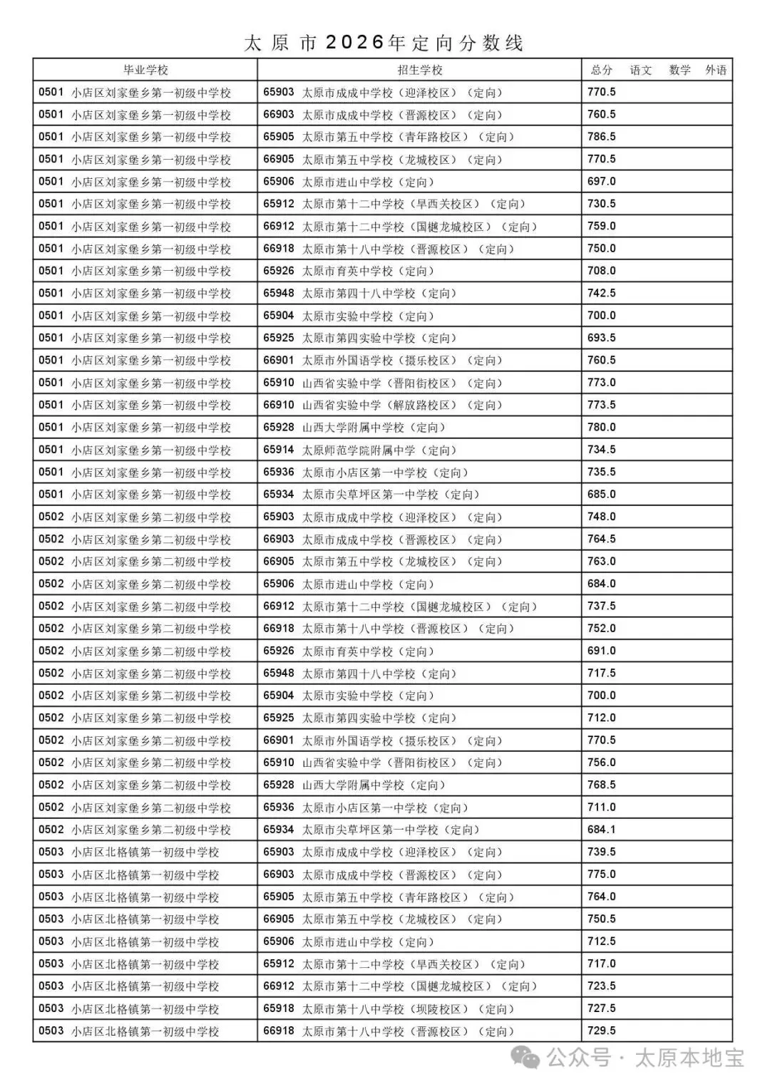 2026太原中考定向分数线公布(含二次分配分数线)-第4张图片-四季读书网