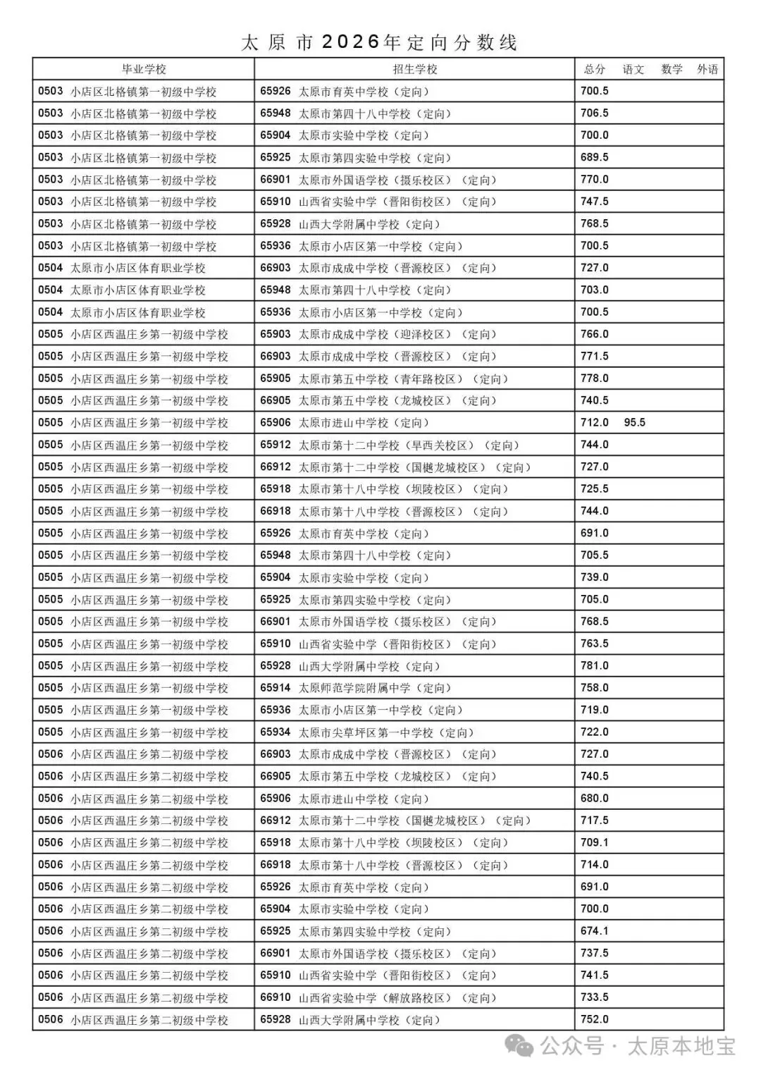 2026太原中考定向分数线公布(含二次分配分数线)-第5张图片-四季读书网