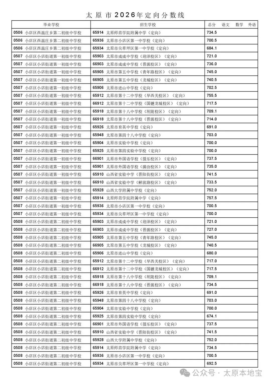 2026太原中考定向分数线公布(含二次分配分数线)-第6张图片-四季读书网