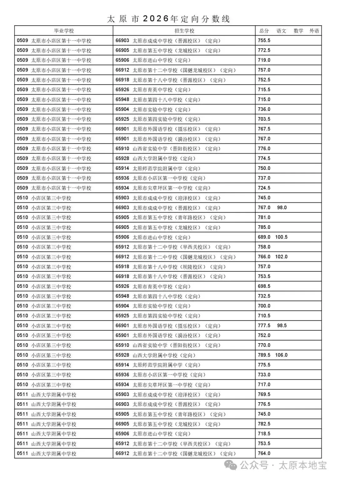 2026太原中考定向分数线公布(含二次分配分数线)-第7张图片-四季读书网