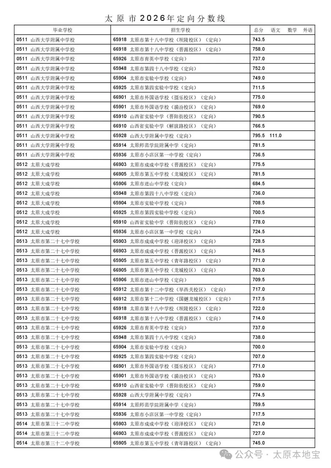 2026太原中考定向分数线公布(含二次分配分数线)-第8张图片-四季读书网