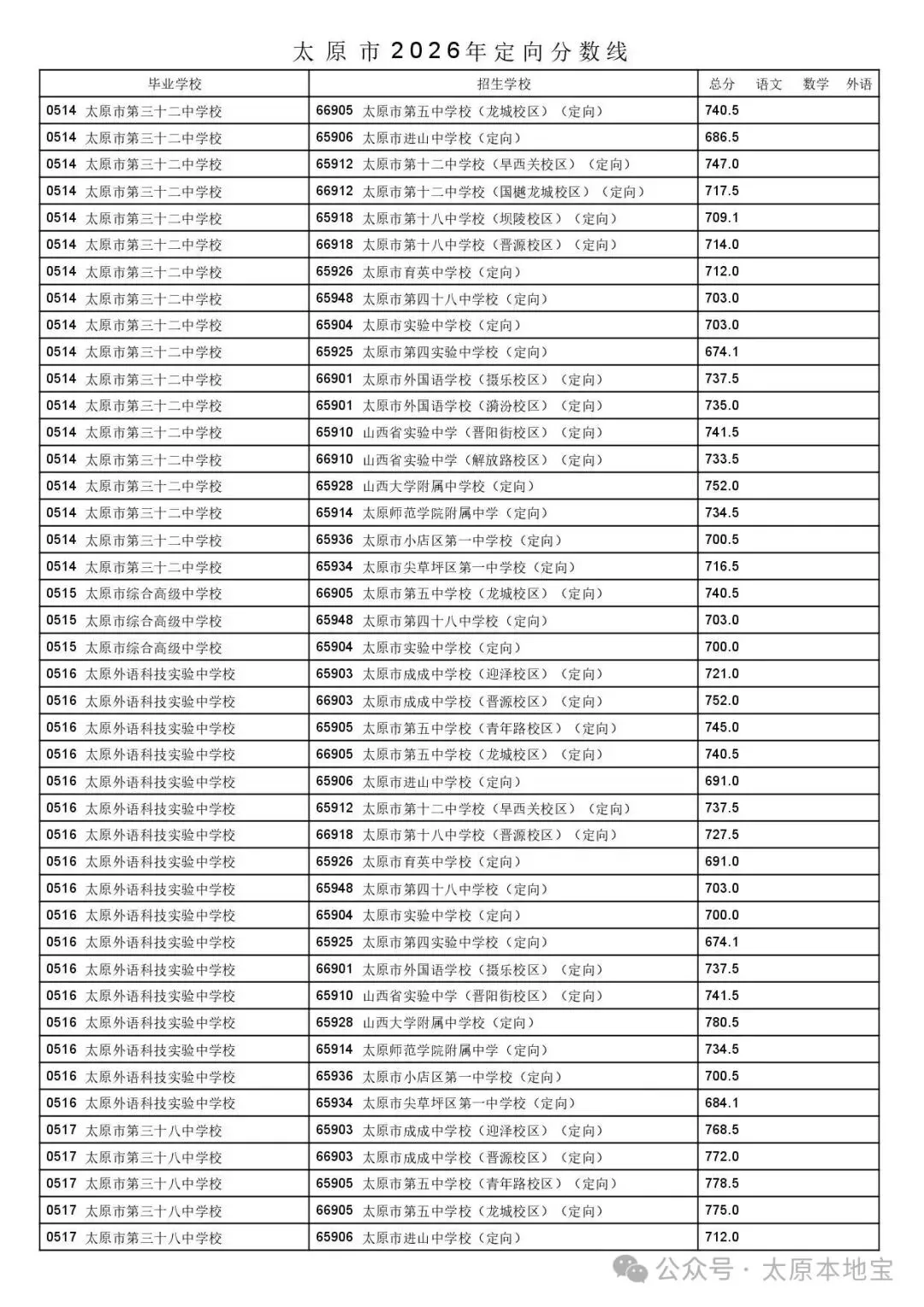 2026太原中考定向分数线公布(含二次分配分数线)-第9张图片-四季读书网