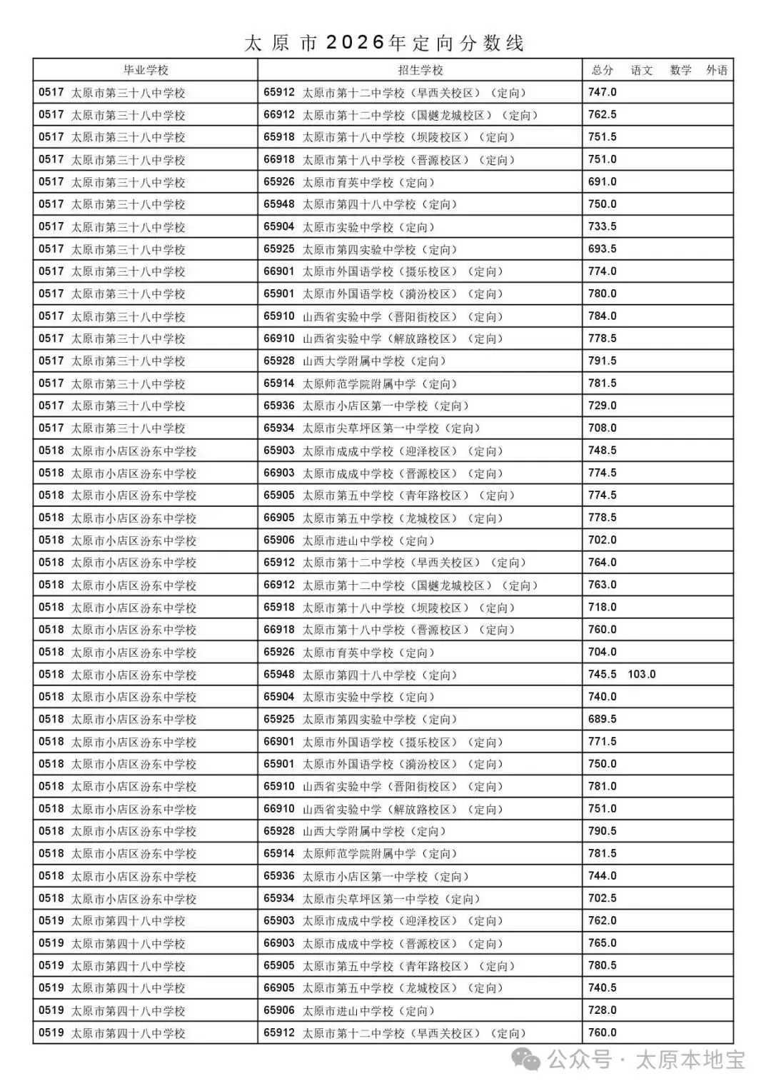 2026太原中考定向分数线公布(含二次分配分数线)-第10张图片-四季读书网