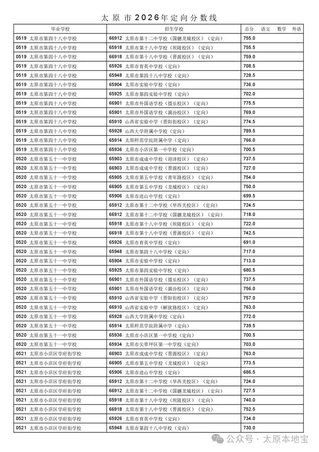2026太原中考定向分数线公布(含二次分配分数线)-第11张图片-四季读书网