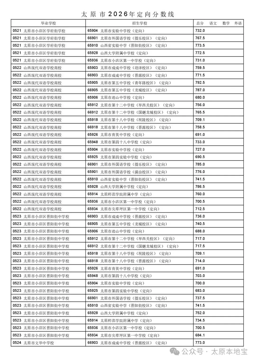2026太原中考定向分数线公布(含二次分配分数线)-第12张图片-四季读书网