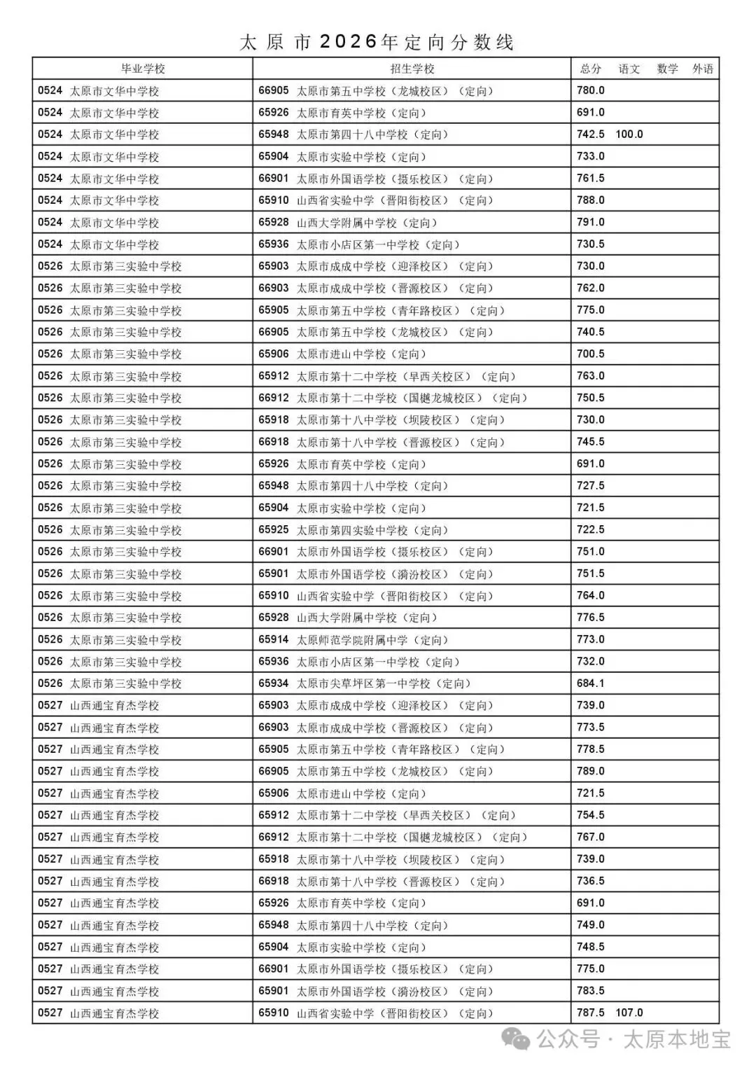 2026太原中考定向分数线公布(含二次分配分数线)-第13张图片-四季读书网